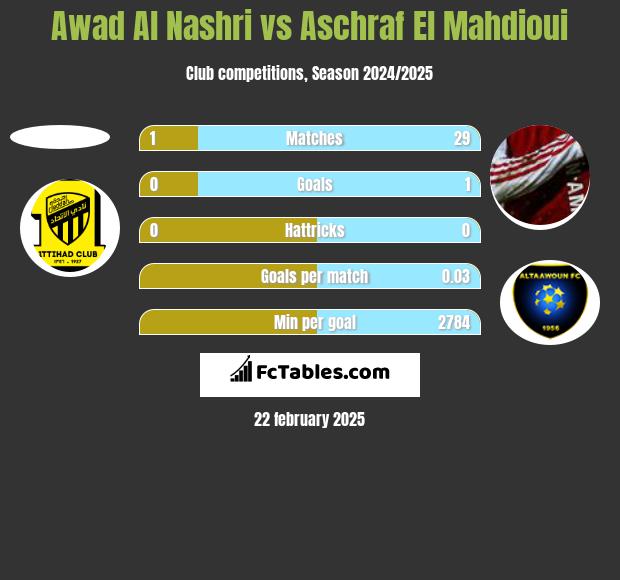 Awad Al Nashri vs Aschraf El Mahdioui h2h player stats