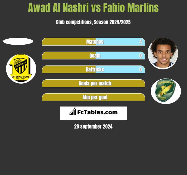 Awad Al Nashri vs Fabio Martins h2h player stats