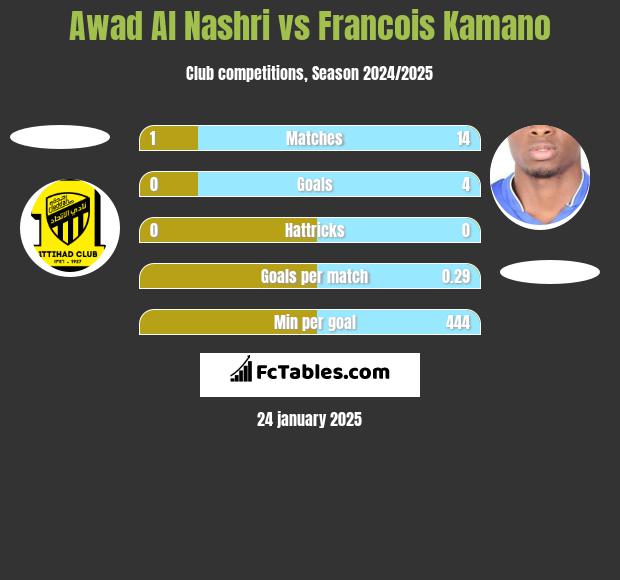 Awad Al Nashri vs Francois Kamano h2h player stats