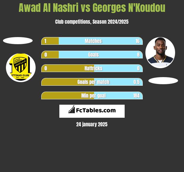 Awad Al Nashri vs Georges N'Koudou h2h player stats