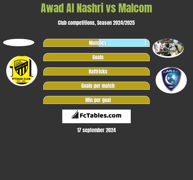 Awad Al Nashri vs Malcom h2h player stats