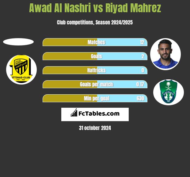 Awad Al Nashri vs Riyad Mahrez h2h player stats