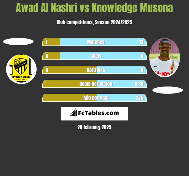 Awad Al Nashri vs Knowledge Musona h2h player stats