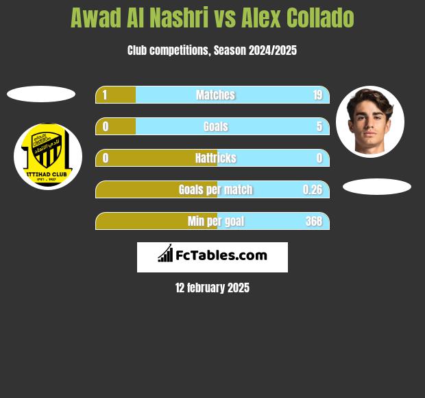 Awad Al Nashri vs Alex Collado h2h player stats