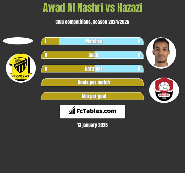 Awad Al Nashri vs Hazazi h2h player stats