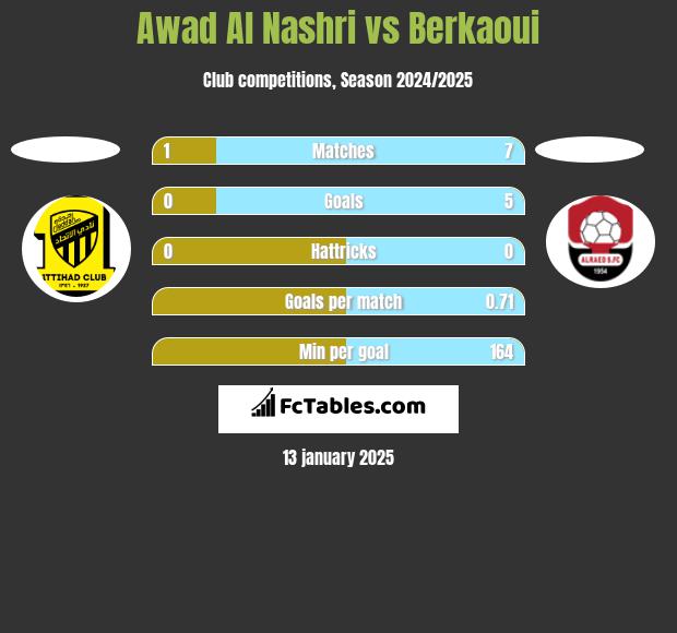 Awad Al Nashri vs Berkaoui h2h player stats