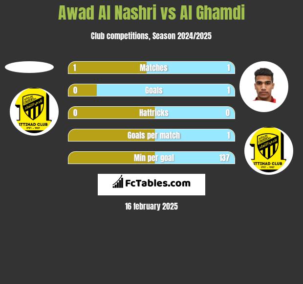 Awad Al Nashri vs Al Ghamdi h2h player stats