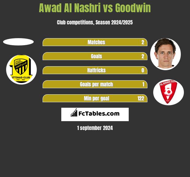 Awad Al Nashri vs Goodwin h2h player stats