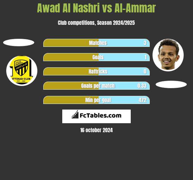 Awad Al Nashri vs Al-Ammar h2h player stats