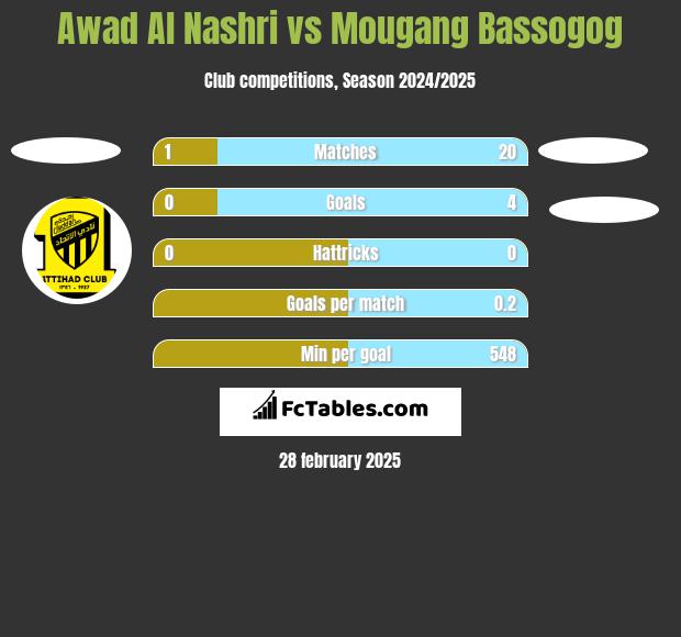 Awad Al Nashri vs Mougang Bassogog h2h player stats