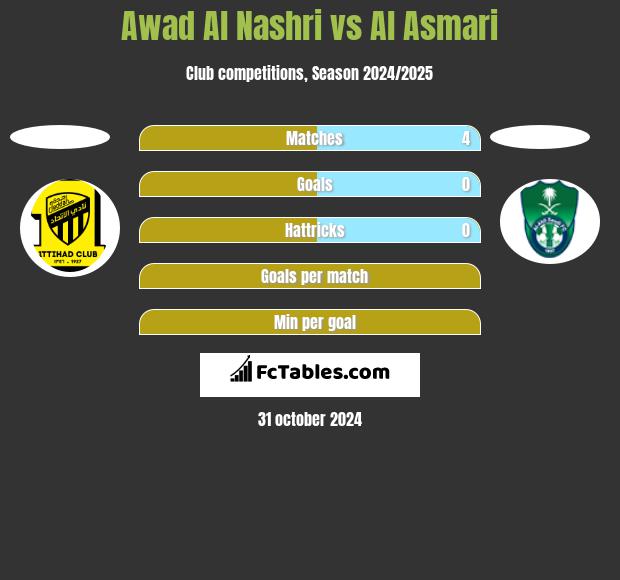 Awad Al Nashri vs Al Asmari h2h player stats