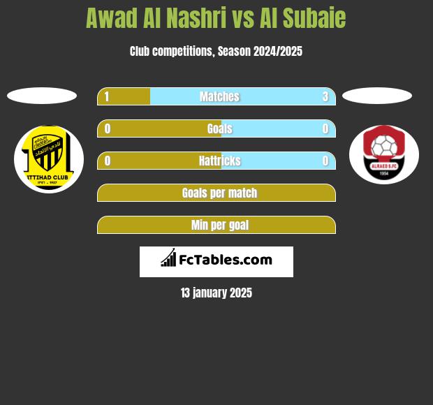 Awad Al Nashri vs Al Subaie h2h player stats