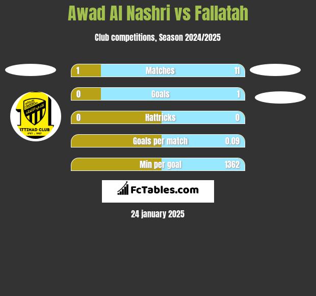 Awad Al Nashri vs Fallatah h2h player stats