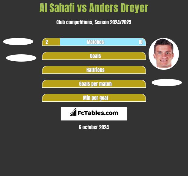 Al Sahafi vs Anders Dreyer h2h player stats