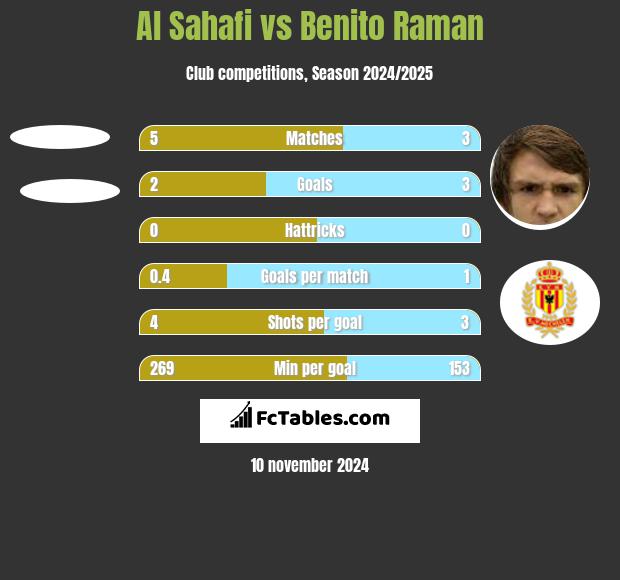 Al Sahafi vs Benito Raman h2h player stats