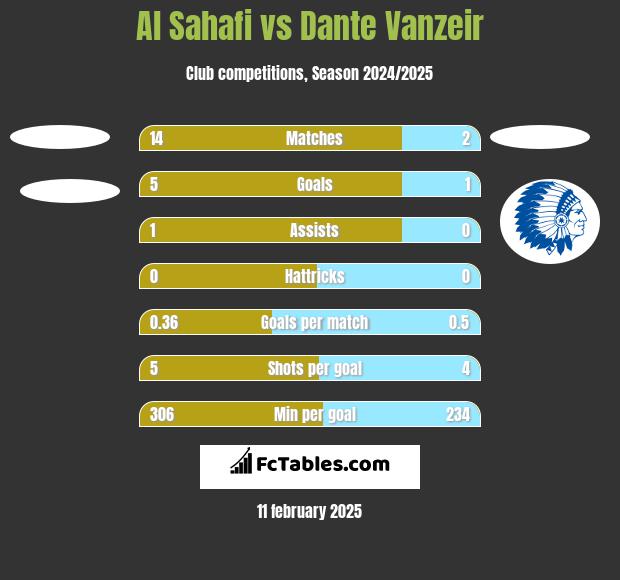 Al Sahafi vs Dante Vanzeir h2h player stats