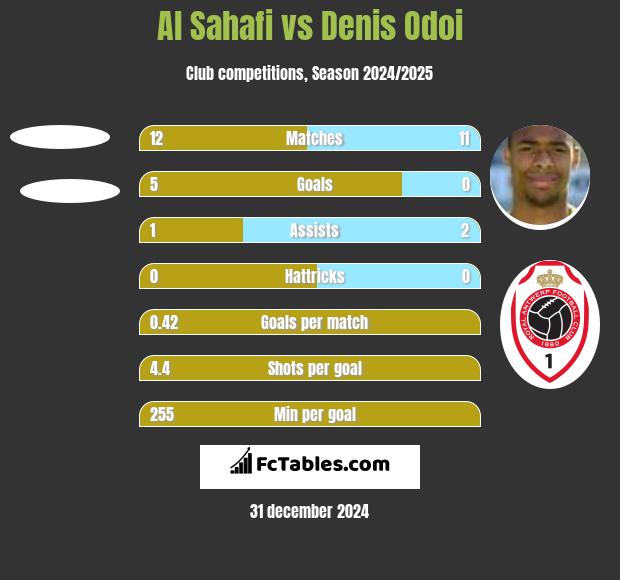 Al Sahafi vs Denis Odoi h2h player stats