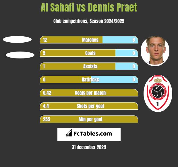 Al Sahafi vs Dennis Praet h2h player stats