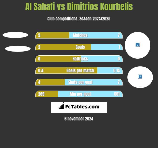 Al Sahafi vs Dimitrios Kourbelis h2h player stats