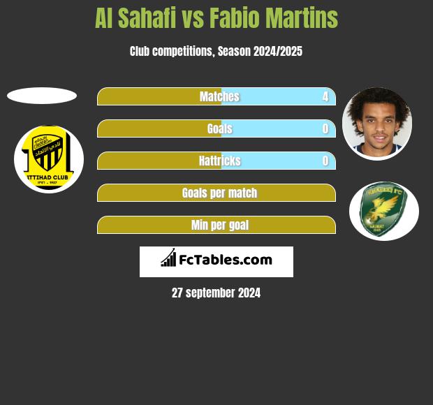 Al Sahafi vs Fabio Martins h2h player stats