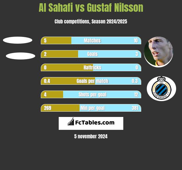 Al Sahafi vs Gustaf Nilsson h2h player stats