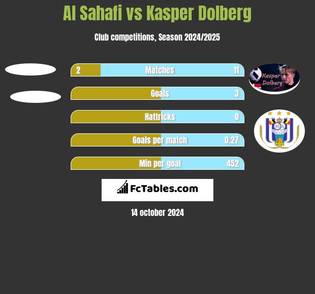 Al Sahafi vs Kasper Dolberg h2h player stats