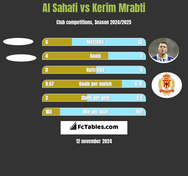 Al Sahafi vs Kerim Mrabti h2h player stats