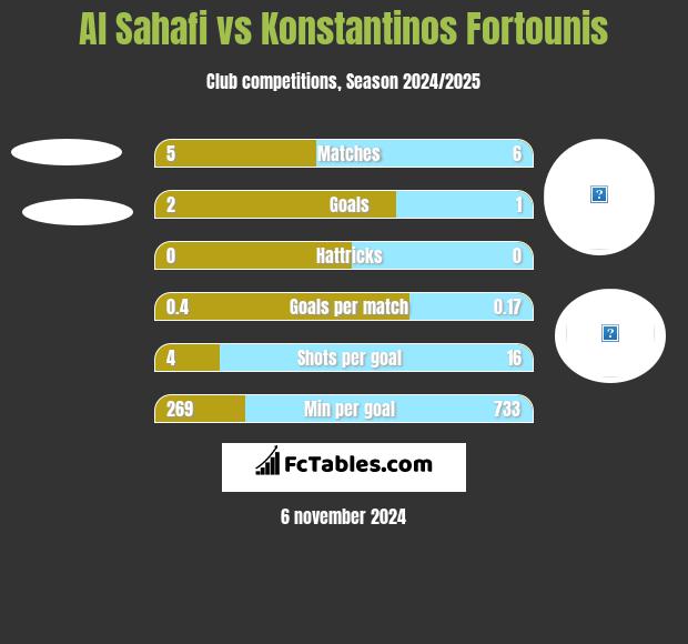 Al Sahafi vs Konstantinos Fortounis h2h player stats