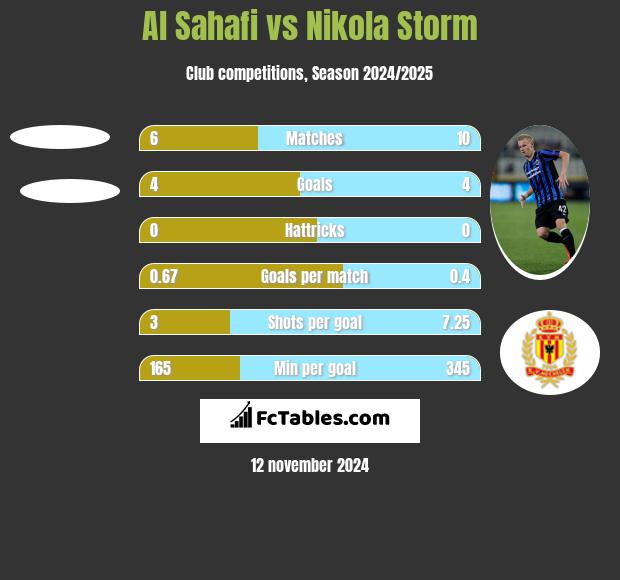 Al Sahafi vs Nikola Storm h2h player stats