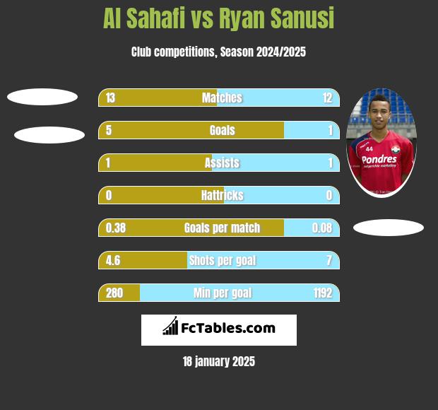 Al Sahafi vs Ryan Sanusi h2h player stats