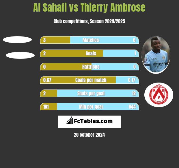 Al Sahafi vs Thierry Ambrose h2h player stats