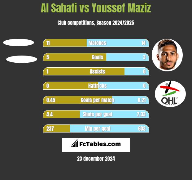 Al Sahafi vs Youssef Maziz h2h player stats