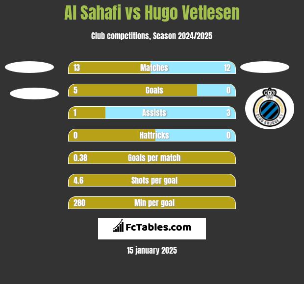 Al Sahafi vs Hugo Vetlesen h2h player stats