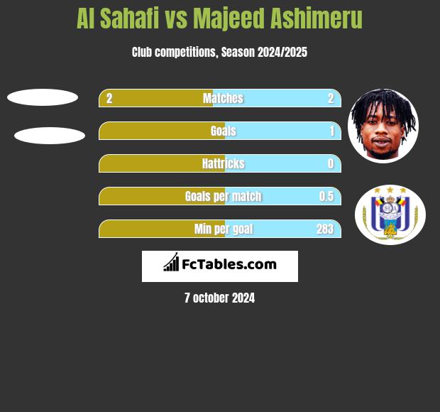 Al Sahafi vs Majeed Ashimeru h2h player stats