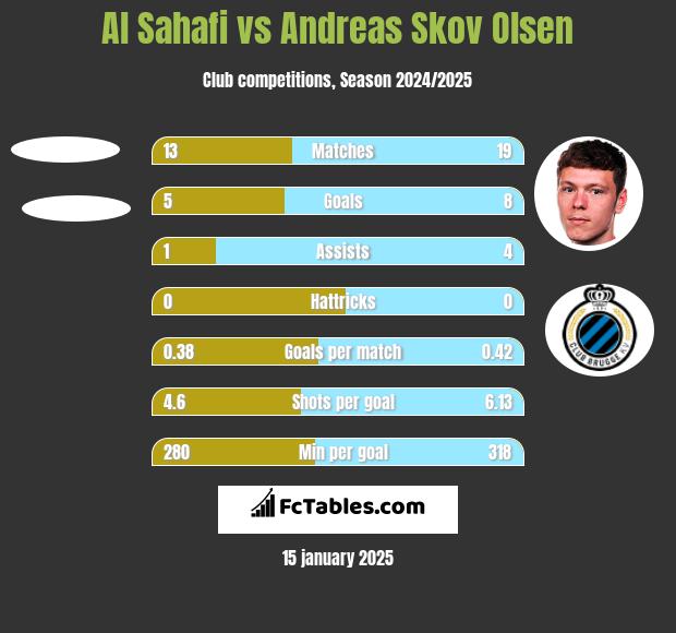 Al Sahafi vs Andreas Skov Olsen h2h player stats