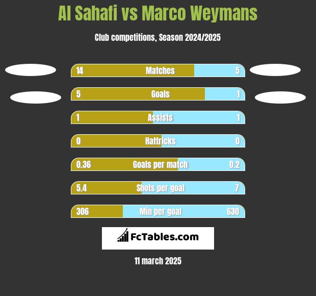 Al Sahafi vs Marco Weymans h2h player stats