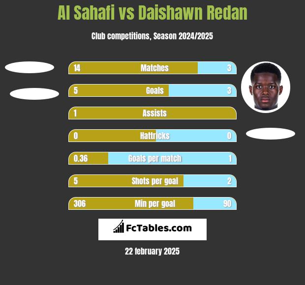 Al Sahafi vs Daishawn Redan h2h player stats