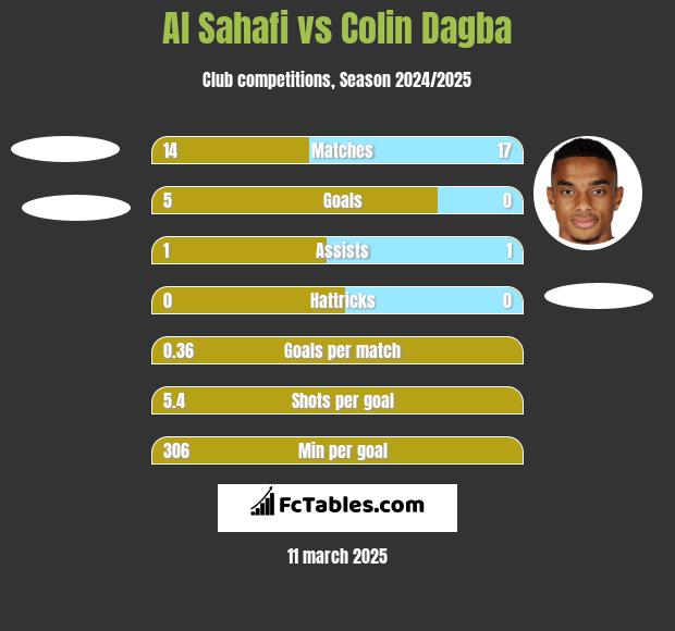 Al Sahafi vs Colin Dagba h2h player stats