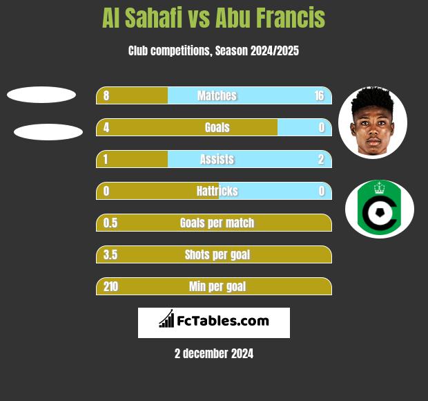 Al Sahafi vs Abu Francis h2h player stats