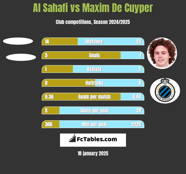 Al Sahafi vs Maxim De Cuyper h2h player stats