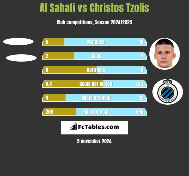 Al Sahafi vs Christos Tzolis h2h player stats