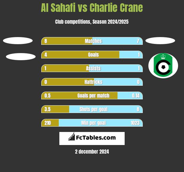 Al Sahafi vs Charlie Crane h2h player stats