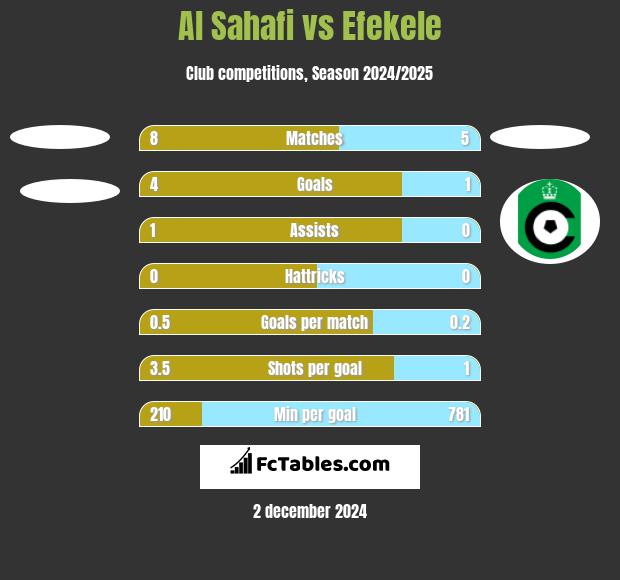 Al Sahafi vs Efekele h2h player stats