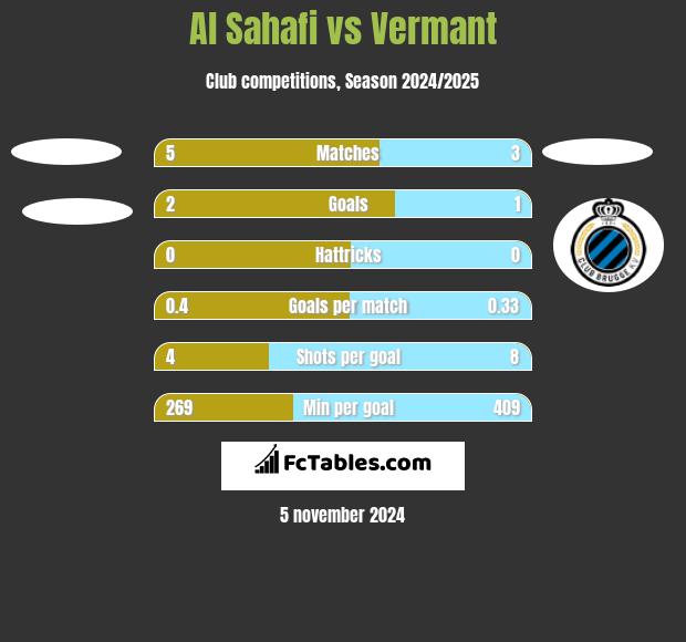 Al Sahafi vs Vermant h2h player stats