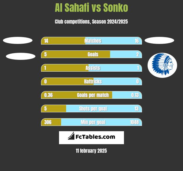 Al Sahafi vs Sonko h2h player stats