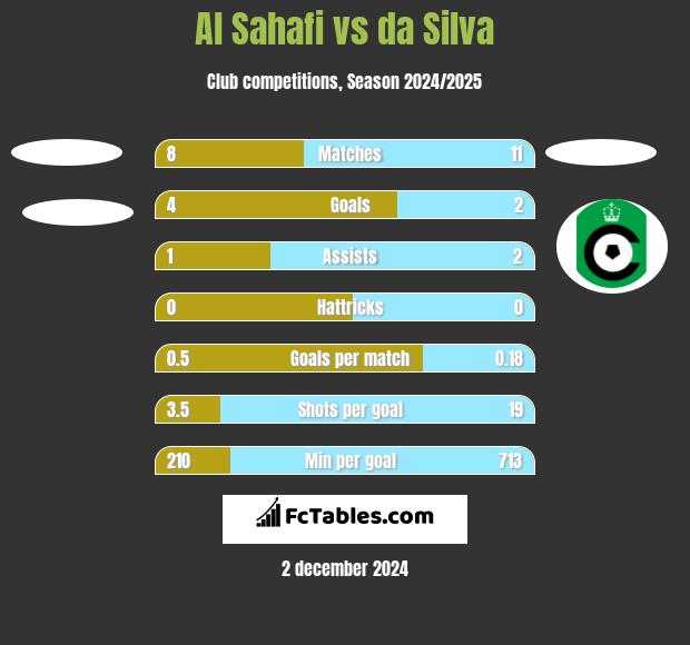 Al Sahafi vs da Silva h2h player stats