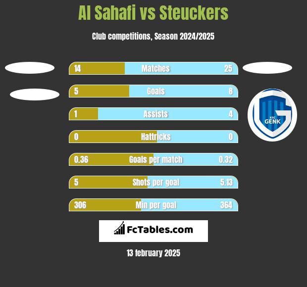 Al Sahafi vs Steuckers h2h player stats