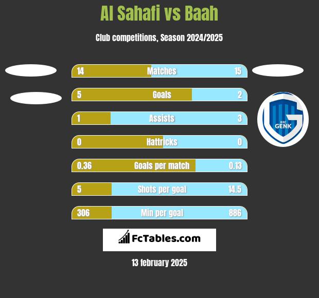 Al Sahafi vs Baah h2h player stats