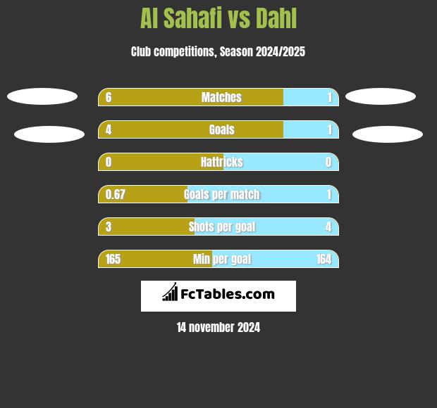 Al Sahafi vs Dahl h2h player stats