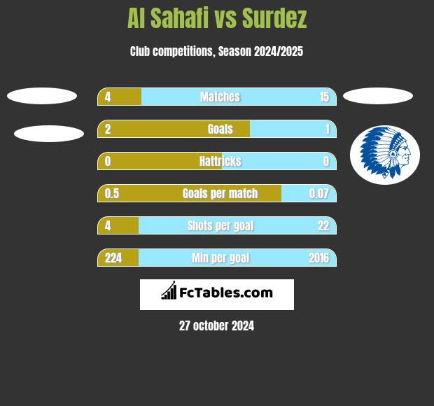 Al Sahafi vs Surdez h2h player stats